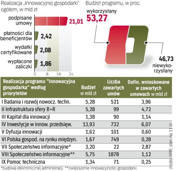Dotacje cieszą się wśród przedsiębiorców dużym zainteresowaniem. Część grantów dla firm już się wyczerpała, np. pieniądze na nowe inwestycje o wysokim potencjale innowacyjnym.