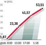 Ponad połowa z nas poszła do urn. 53,51 proc. Polaków wzięło udział w głosowaniu – podała w nocy PKW na podstawie wyników z 48,88 proc. obwodów.