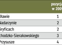 Najlepsze banki spółdzielczeBigger