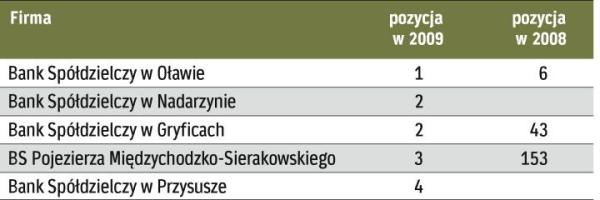 Najlepsze banki spółdzielcze