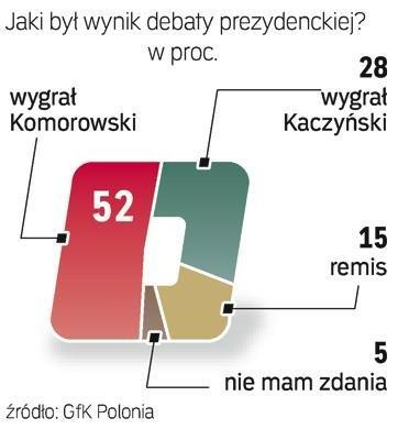  Większość Polaków: wygrał Komorowski