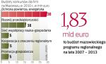 W poprzednim konkursie na rozwój przedsiębiorczości firmy na Mazowszu ubiegały się o prawie 150 mln euro. Budżet obecnego, który zaczął się wczoraj, wynosi 16 mln euro.