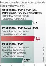 Najwięcej widzów miała debata Aleksandra Kwaśniewskiego  z Jarosławem Kaczyńskim  przed wyborami w 2007 r.