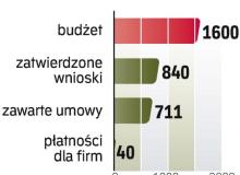 Fundusze na e-biznes. Rozdzielono już połowę budżetu na e-projekty. Pozostało jeszcze ponad 700 mln zł. Bigger