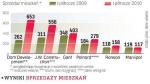 I półrocze 2009 r. było słabe dla branży. Zmiana roczna jest więc spora. Jednak od III kw. 2009 r. na rynku niewiele się zmieniło