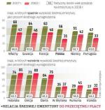 Komisja Europejska badała obie części emerytury (z systemu publicznego i prywatnego). Widać wyraźnie, że Polacy będą musieli dłużej pracować, by otrzymywać wyższe świadczenia.