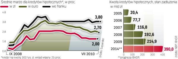 Coraz tańsze finansowanie kupna mieszkania. Najbardziej spadły marże kredytów złotowych. 