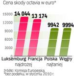 Różnice w cenach aut