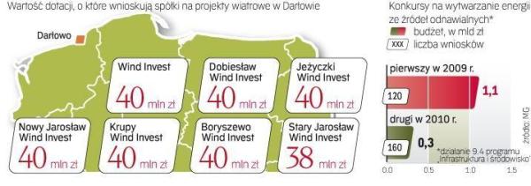 Ocena projektów ma się zakończyć do końca bieżącego miesiąca.  Pracują nad tym urzędnicy Ministerstwa Gospodarki i Ministerstwa Rozwoju Regionalnego. 