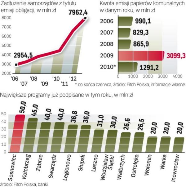 Od ubiegłego roku rynek obligacji komunalnych dynamicznie  się rozwija. Dodatkowy wpływ na to mają jesienne wybory samorządowe. W przyszłym roku rynek może nieco wyhamować. 