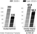 Z danych za I półrocze wynika,  że jeśli dynamika ta się utrzyma,  to skala nadużyć w całym 2010 r. będzie wyższa niż w roku ubiegłym.