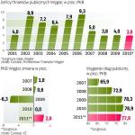 Węgierski rząd liczy, że powrót do wzrostu gospodarczego  ułatwi obniżkę deficytu. Ale dług publiczny w najbliższych latach pozostanie zbliżony do 80 proc. PKB.