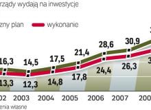 Wydatki inwestycyjne rosną szybkoBigger
