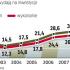 Wydatki inwestycyjne rosną szybko