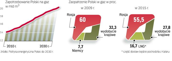 Wydłużenie dostaw rosyjskich do 2037 r. i ich zwiększenie wzbudza najwięcej zastrzeżeń. Nawet gdy powstanie gazoport w Świnoujściu, import z Rosji będzie istotny dla krajowego bilansu.