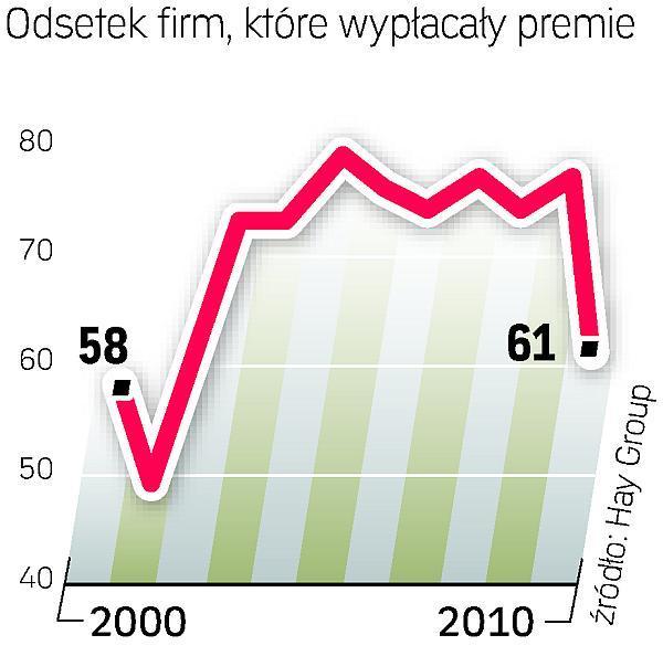 Mniejsze zyski i premie: Pogorszenie koniunktury sprawiło, że pracownicy wielu firm nie byli w stanie zrealizować premiowanych celów. 