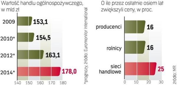 Przedstawiciele producentów twierdzą jednak, że obciążenia nakładane na nich przez sieci są zbyt wysokie. Dlatego zabiegają, aby ich współpracę uregulowała ustawa. 
