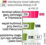 Największe projekty.  Na listę projektów indywidualnych w programie 