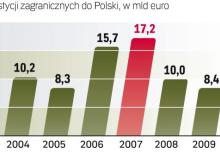 W nadchodzącej dekadzie konkurencyjność Polski  będzie się opierać przede wszystkim na oferowaniu inwestorom bardzo dobrze wykwalifikowanej kadry pracowniczej. Bigger