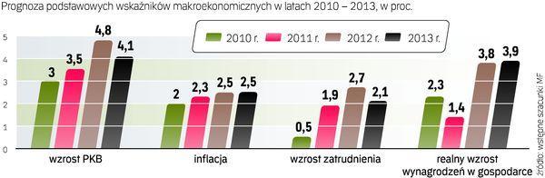 Motorem wzrostu ma być popyt wewnętrzny. Resort finansów wstępnie prognozuje wzrost spożycia prywatnego z 1,8 proc. obecnie do ponad 3 proc. w 2011 r. i ponad 4 proc. w kolejnych latach. 