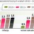 Motorem wzrostu ma być popyt wewnętrzny. Resort finansów wstępnie prognozuje wzrost spożycia prywatnego z 1,8 proc. obecnie do ponad 3 proc. w 2011 r. i ponad 4 proc. w kolejnych latach. 