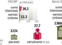Zmiana faworyta w Rywalizacji o kupno BZ WBK. Santander szuka okazji do przejęć. Hiszpańska grupa wciąż powiększa skalę działalności.  W ostatnich dekadach przeprowadziła ponad 20 fuzji i akwizycji. Bigger