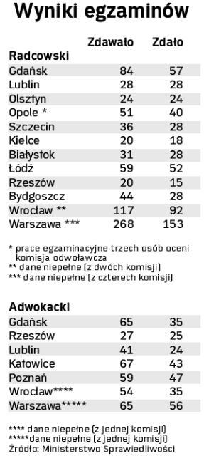 Pierwsze oficjalne dane - wyniki egzaminów