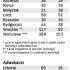 Pierwsze oficjalne dane - wyniki egzaminów