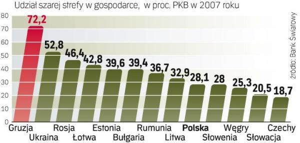 Wielkość szarej strefy w krajach regionu