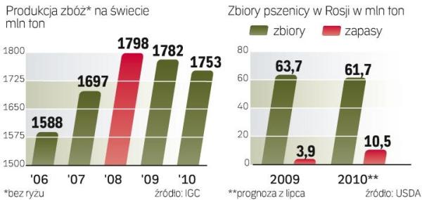 Zbiory ZbóŻ bĘdĄ mniejsze, ale zapasy sĄ duŻe 