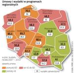 Łącznie regiony zakontraktowały 49,2 proc. ich budżetu. Średnia wydatków to 12,6 proc. Wyższą średnią wydatków  ma dziesięć województw. ∑