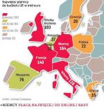 Większość krajów UE więcej wpłaca do budżetu Wspólnoty, niż z niej dostaje. Polska jest jednym z państw, które są na plusie.