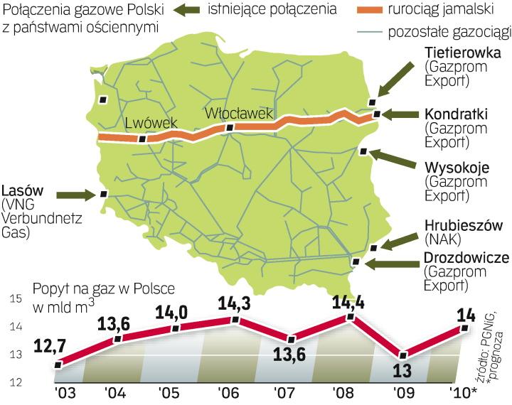 Prawie 90 proc. mocy rurociągu wykorzystuje Gazprom. Na potrzeby Polski rocznie płynie tą drogą ok. 2,9 mld m sześc. gazu, ale dla całego importu z Rosji – 7,5 mld m sześc. – jest znacząca.