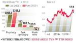 Papiery telewizyjnej grupy taniały wczoraj po informacji  o wysokiej stracie w II kwartale. Analitycy liczyli na mniejszą.