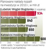 Wielkie wydatki. Według resortu gospodarki kopalnie w ciągu kilku lat powinny wydać 20 mld zł na inwestycje. 