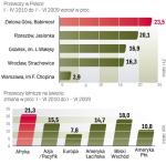 Lotniska się zapeŁniają. Rosnący ruch lotniczy widać w polskich portach. Niektóre, tak jak np. rzeszowska Jasionka, notują rekordowe zwyżki przewozów. Wzrost przewozów w Europie nie jest jednak wielki.  