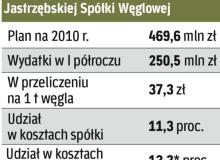 Wydatki na bezpieczeństwo kopalń to jedne z największych kosztów spółek węglowych.Bigger