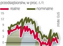 Wzrost wynagrodzeń. Z informacji GUS wynika, że nominalny fundusz płac w firmach wzrósł w ciągu  roku o 3,5 proc., a realny  o 1,5 proc. Bigger