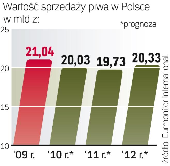 Skutki tego odczuwają przede wszystkim największe browary. ∑