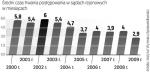 Jak szybko orzekają. Czas trwania spraw w sądach rejonowych zaczął się zmniejszać, począwszy od 2003 r. Najlepszy wynik w 2009 r. spowodowała likwidacja sądów grodzkich i gremialne „zamykanie” spraw. 