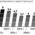 Jak szybko orzekają. Czas trwania spraw w sądach rejonowych zaczął się zmniejszać, począwszy od 2003 r. Najlepszy wynik w 2009 r. spowodowała likwidacja sądów grodzkich i gremialne „zamykanie” spraw. 