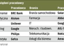 Polacy najchętniej wybierają duże międzynarodowe koncerny. Gwarantują one dobrą płacę i możliwości rozwoju. Bigger
