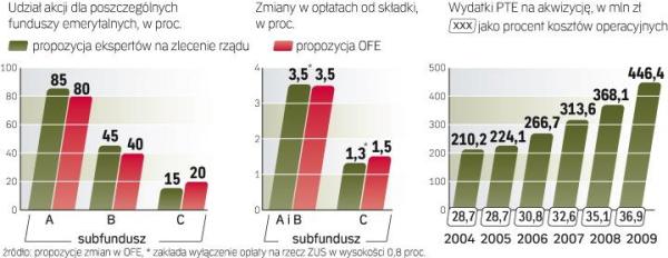 Różnice w pomysłach ekspertów rządu i funduszy 