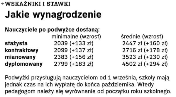 Jakie wynagrodzenie 
