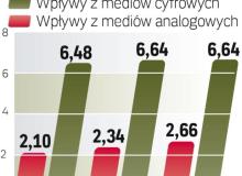 Gros wpływów z mediów  i rozrywki wciąż pochodzi tu  z działalności analogowej.  Rośnie jednak udział  przychodów generowanych tak przez media cyfrowe, jak  Internet.Bigger