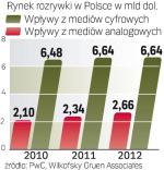 Gros wpływów z mediów  i rozrywki wciąż pochodzi tu  z działalności analogowej.  Rośnie jednak udział  przychodów generowanych tak przez media cyfrowe, jak  Internet.