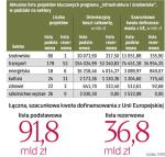 Do listy nie dodano ani jednej inwestycji ograniczającej ryzyko zagrożenia powodzią. Resort rozwoju od dawna czeka na projekty.