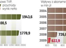 Wyniki finansowe TVP i wpływy z abonamentuBigger