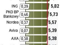 Stopa zwrotu OFE Bigger