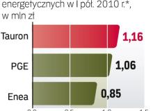 Zarobki menedżerówBigger